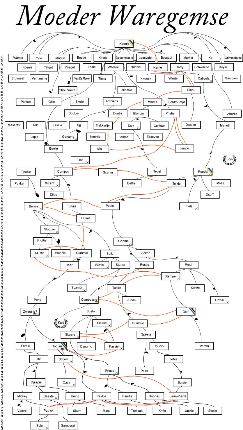 Stamboom Moeder Waregemse tot 2015